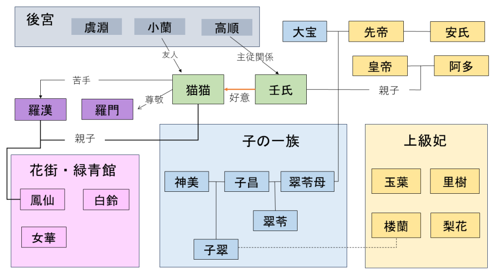 【薬屋のひとりごと】猫猫や壬氏など、主要な登場人物・キャラクターの相関図