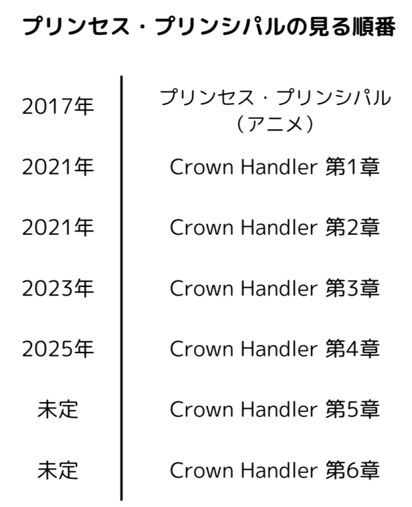 プリンセス・プリンシパルの見る順番とCrown Handler劇場版の公開順タイムライン
