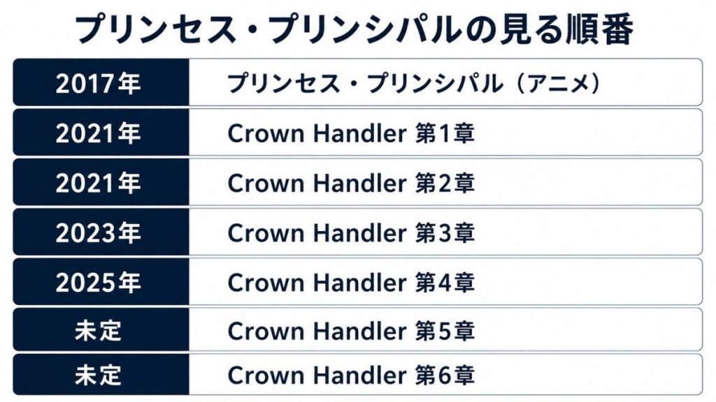 プリンセス・プリンシパルの見る順番