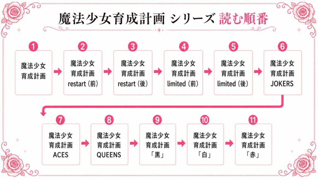 魔法少女育成計画の読む順番