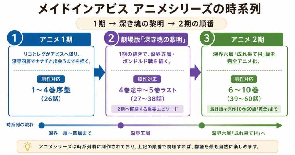 メイドインアビスのアニメシリーズの時系列を解説している画像